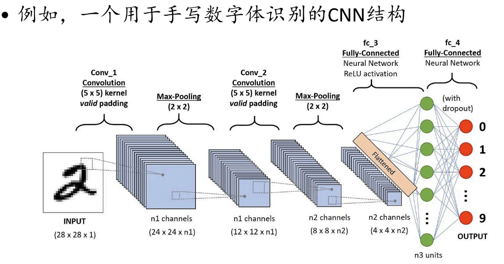 卷积神经网络-一个更一般的CNN结构.png