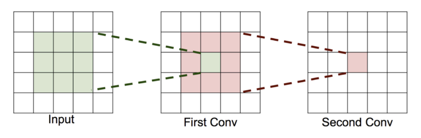 卷积神经网络-堆叠的3x3卷积核1