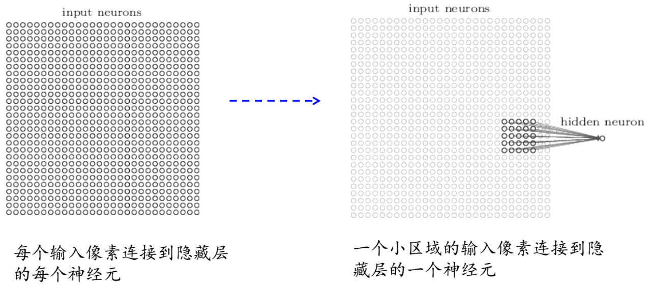 卷积神经网络-局部感受野