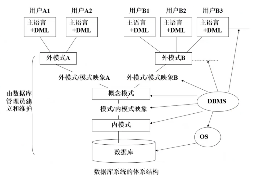 01 Introduction 数据库内部三级模式