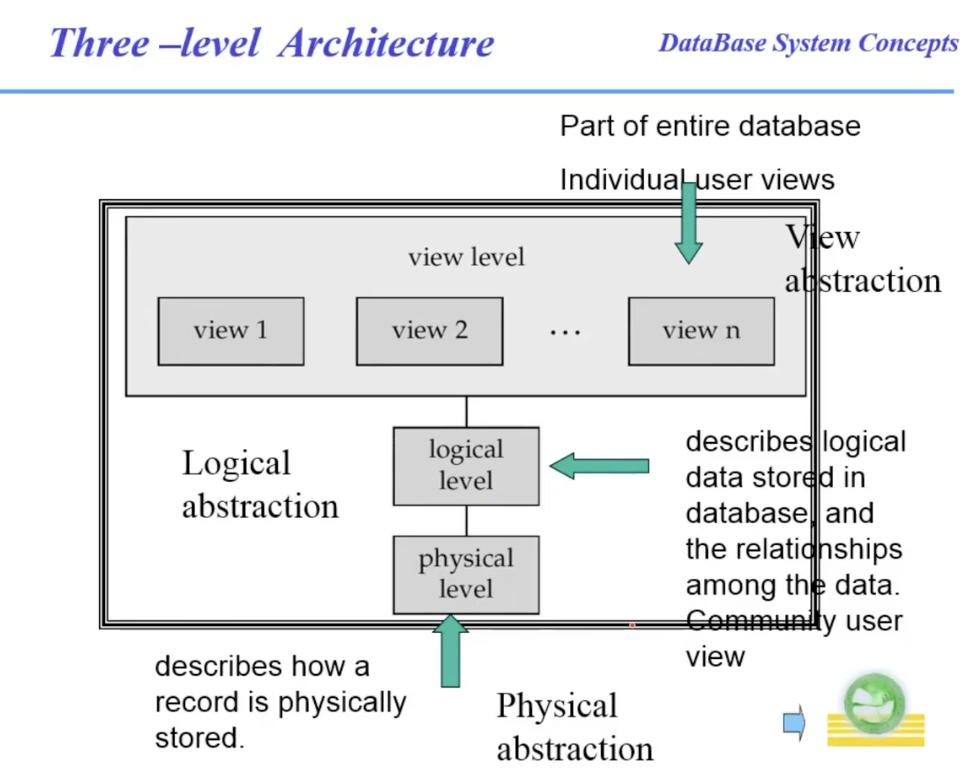 01 Introduction 数据库内部三级模式