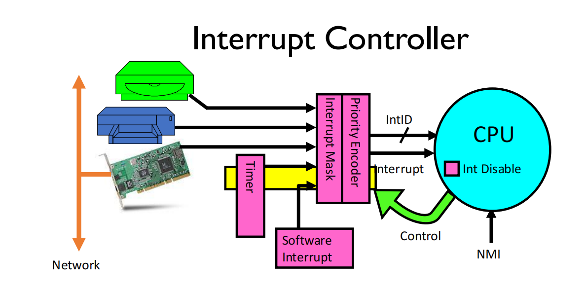 02 Context Switch Interrupt Controller