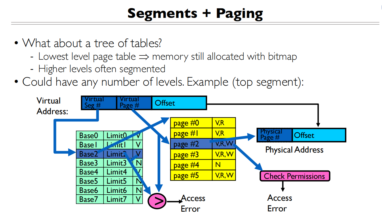 05 Address Translation 分段+分页
