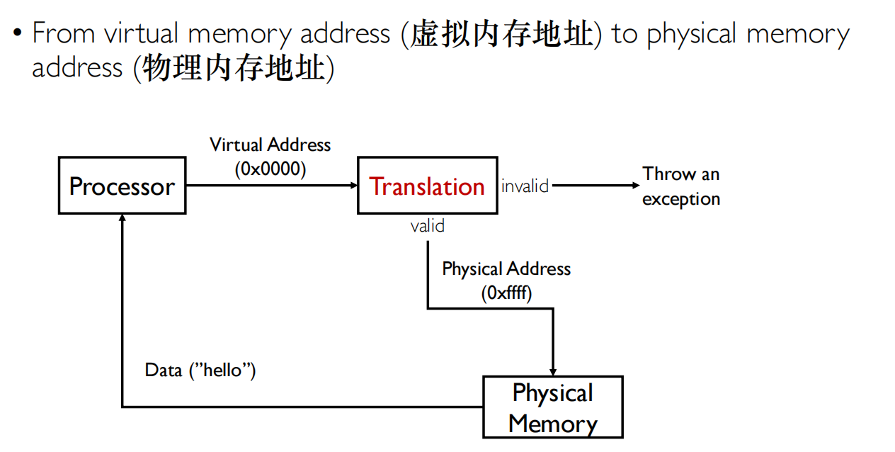 05 Address Translation 地址翻译概念