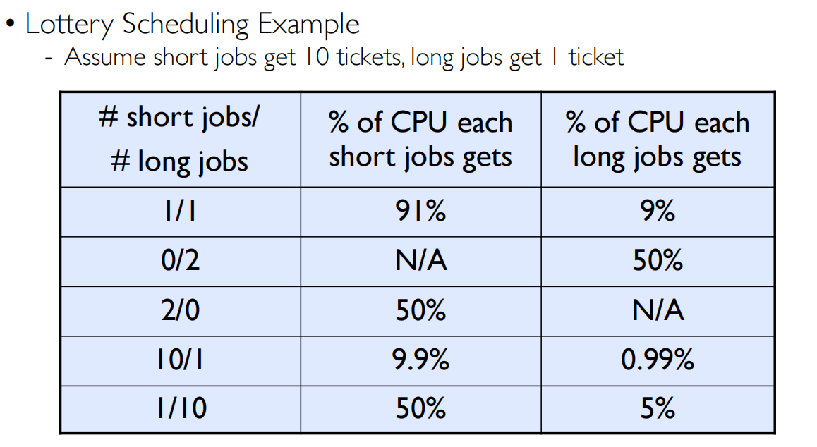09 Scheduling 彩票调度5