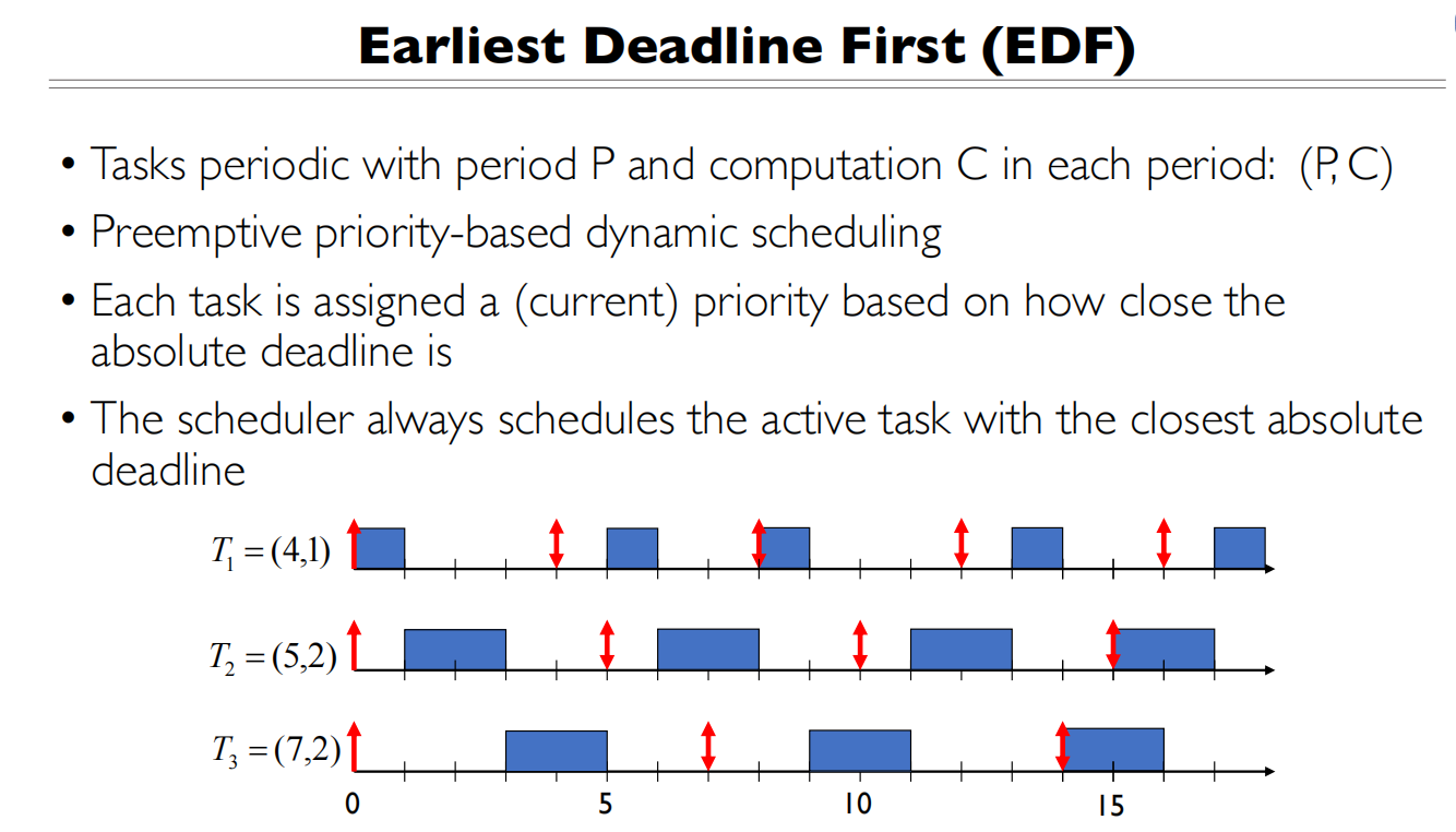 09 Scheduling EDF调度
