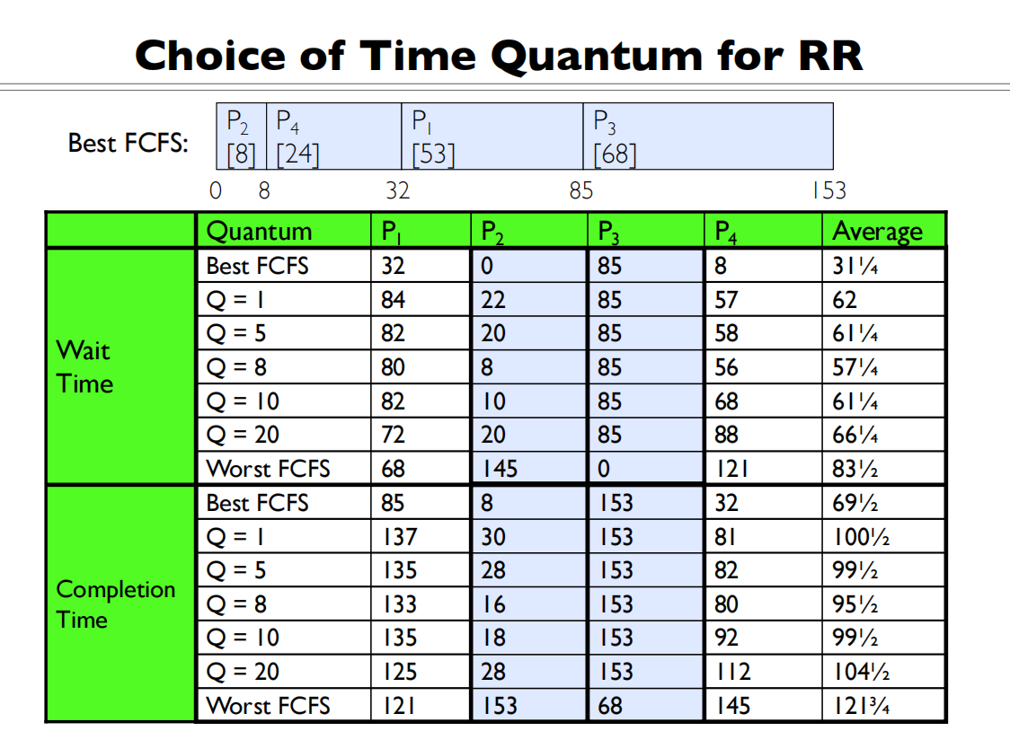09 Scheduling RR时间片大小的选择
