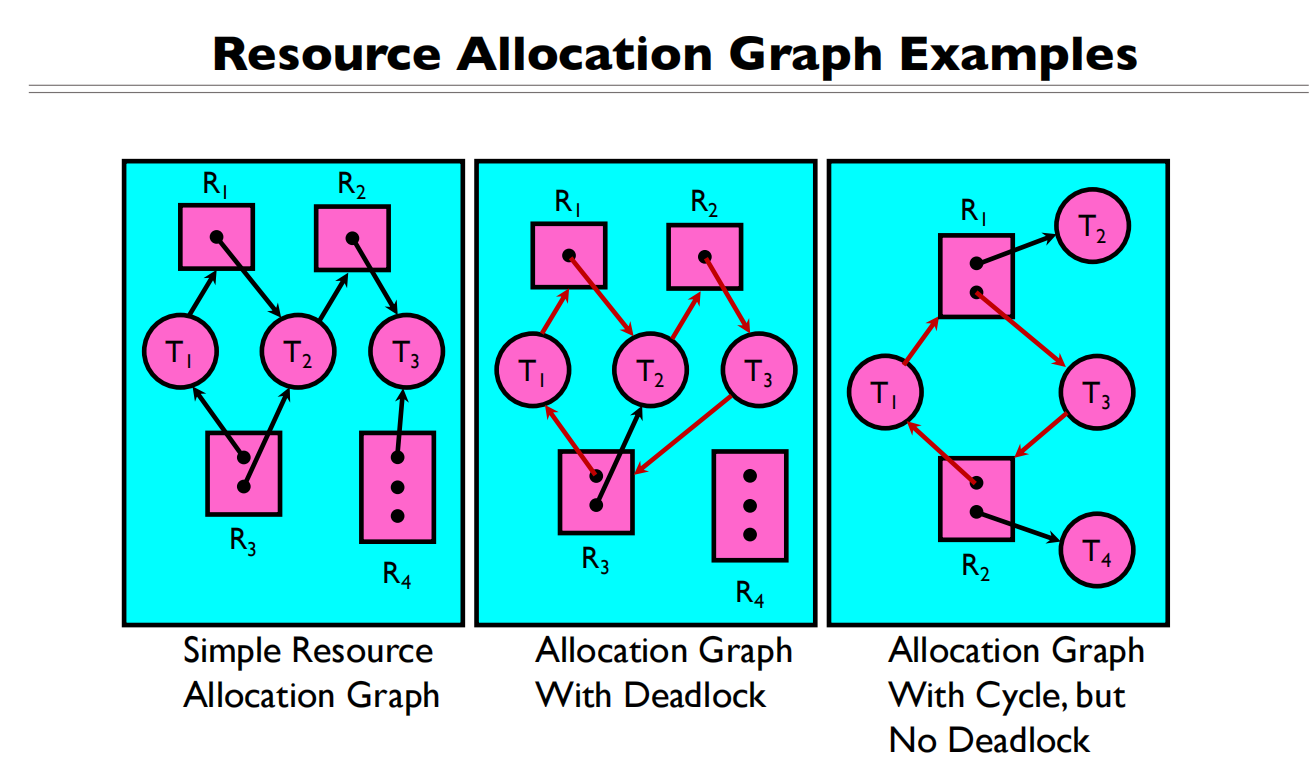 12 RW and Deadlock 死锁4