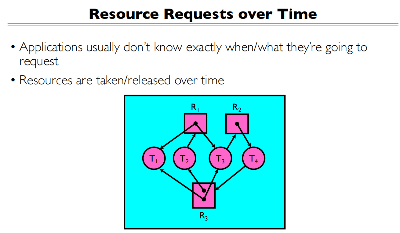 12 RW and Deadlock 资源是动态获取的
