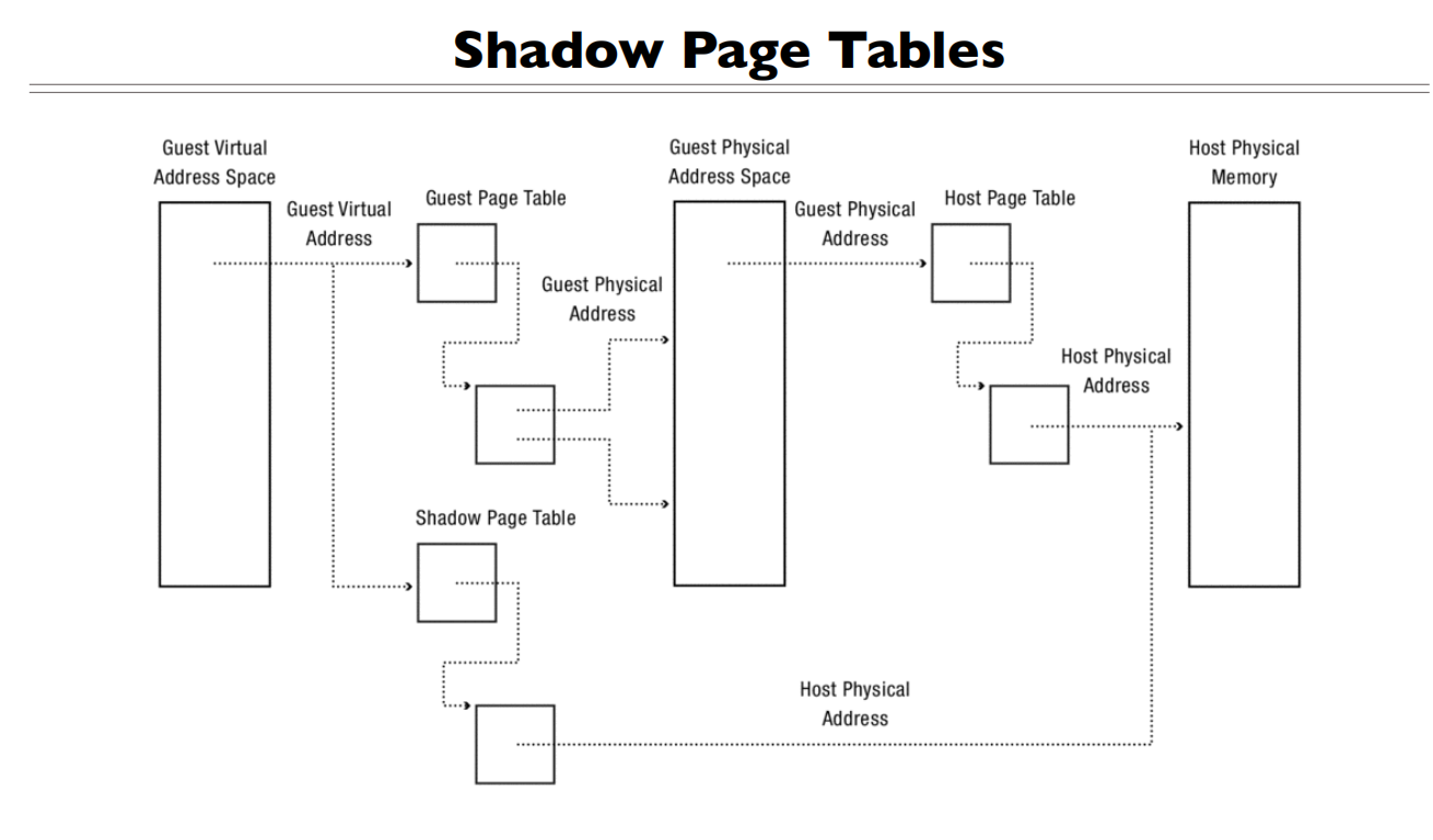 16 Virtual Machine 阴影页表