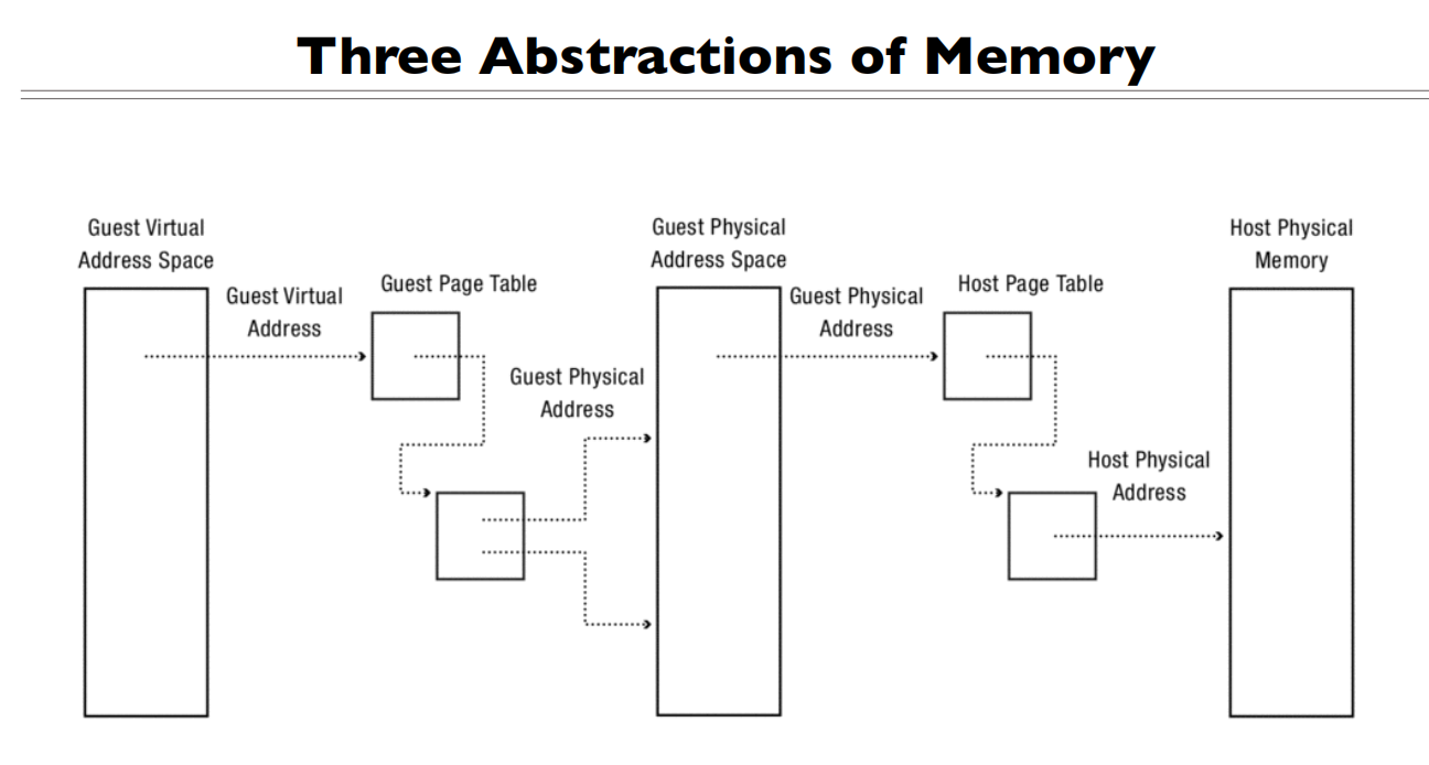 16 Virtual Machine VMM内存的三个抽象形式2