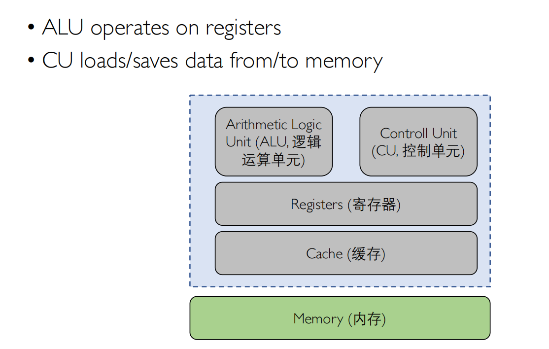 Introduce CPU 结构