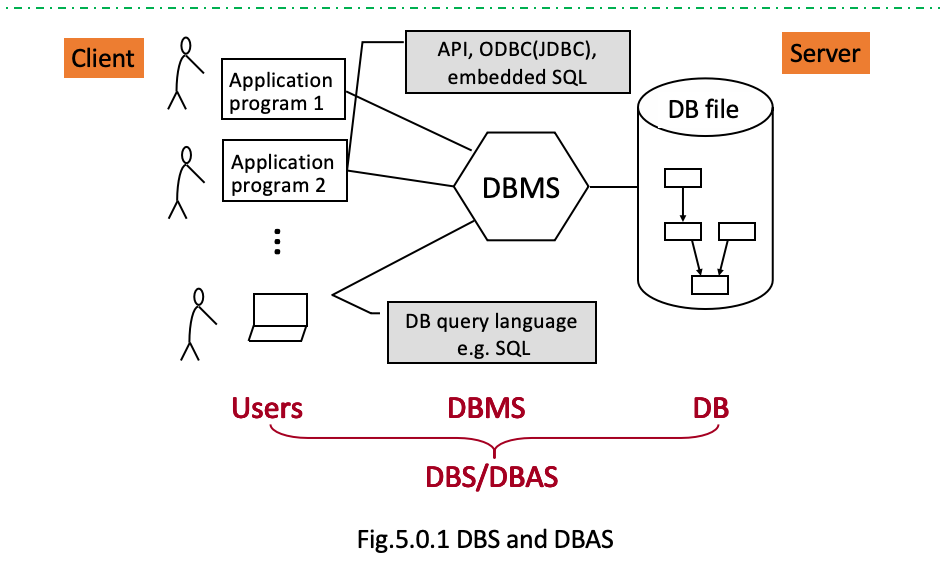 期末题型-Chapter5 DBAS结构图